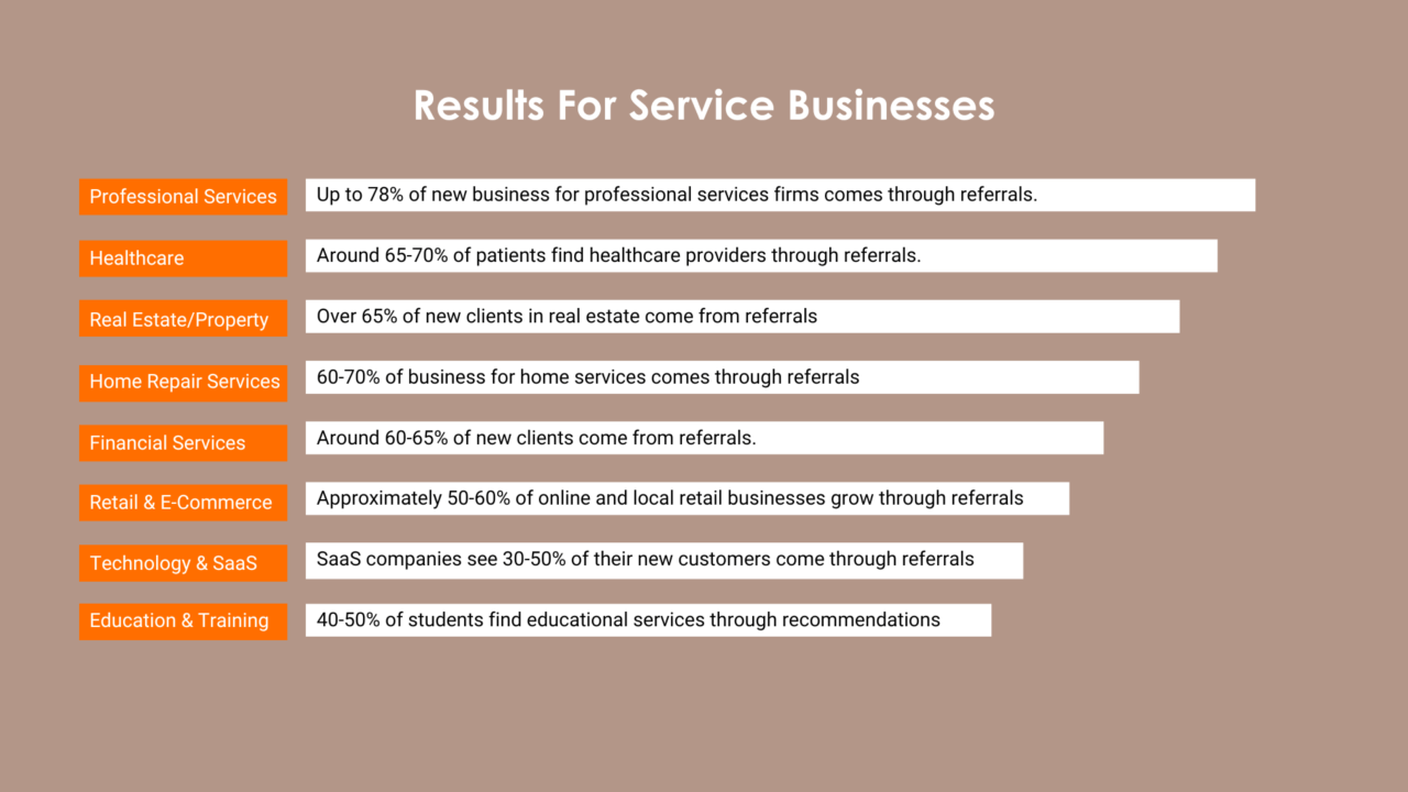 Top Types of Businesses That Succeed with Referral Marketing
