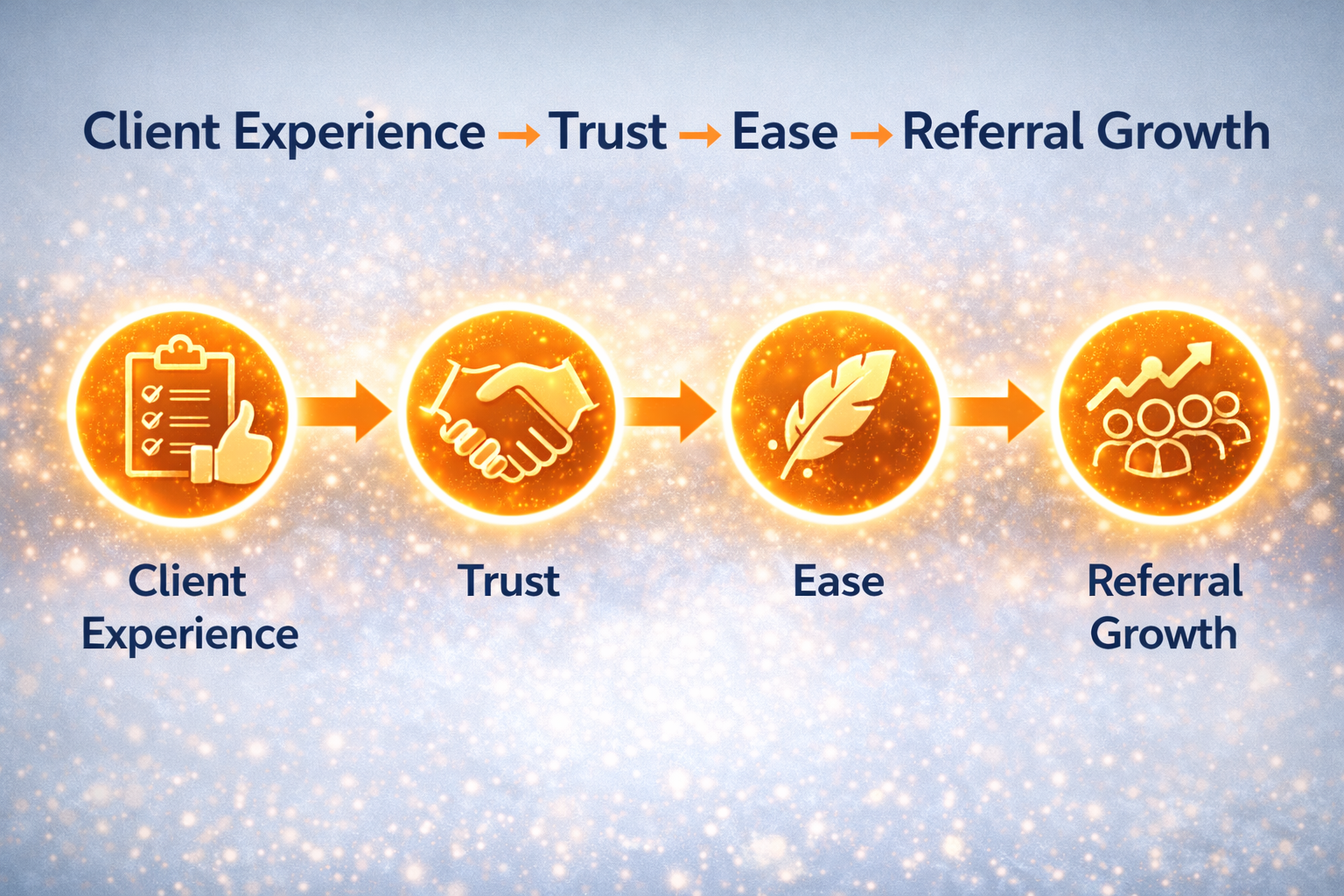 Referral growth process