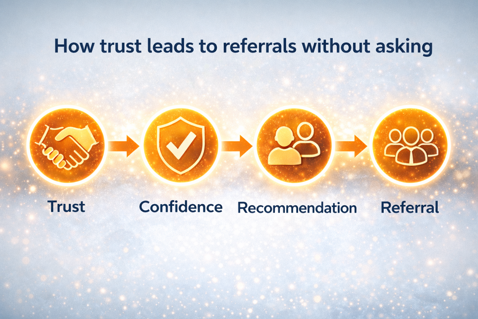 Trust leads to referrals 