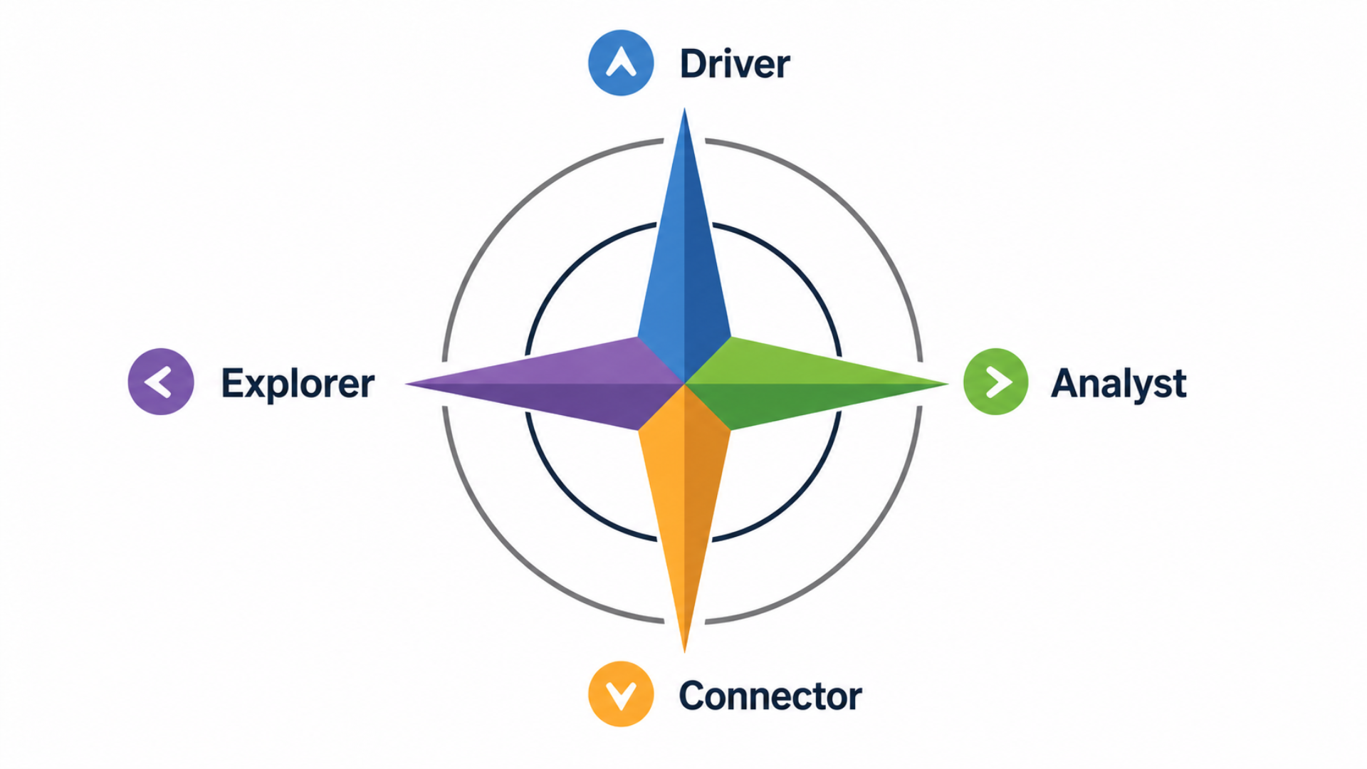 The Communication Compass four communication types diagram.