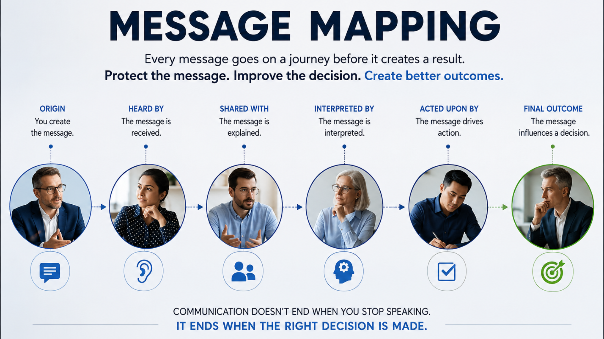 Message travelling through an organisation before reaching a business decision.