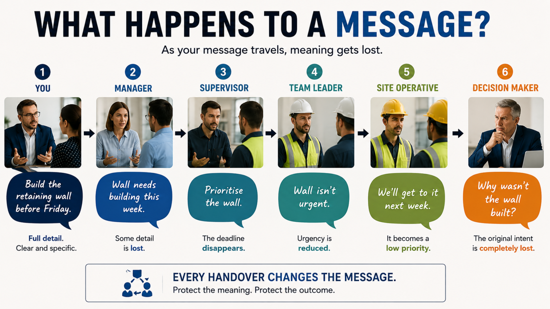 The six stages of a Message